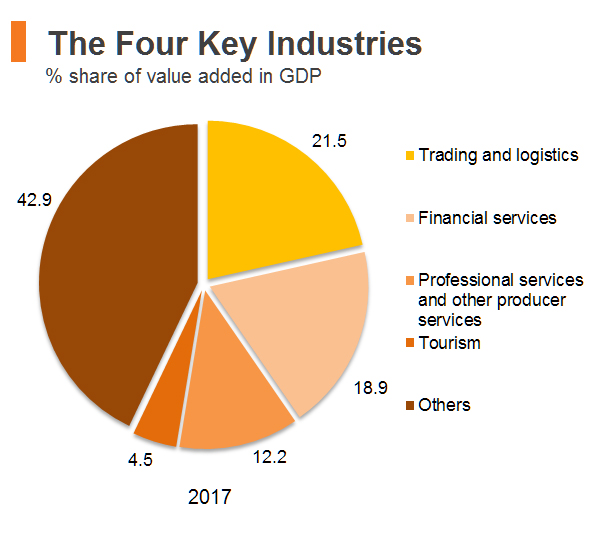 Us Gdp By Industry Pie Chart 2017