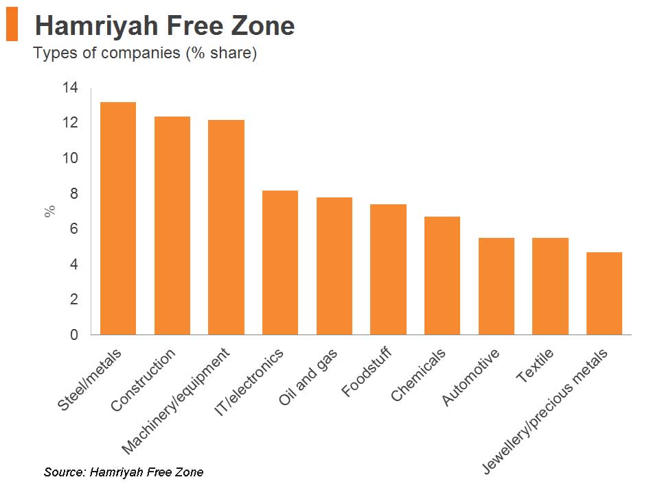 Uae Free Zone Comparison Chart