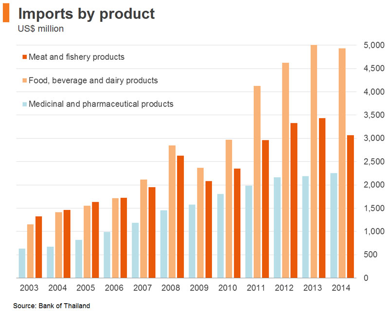 food importer thailand