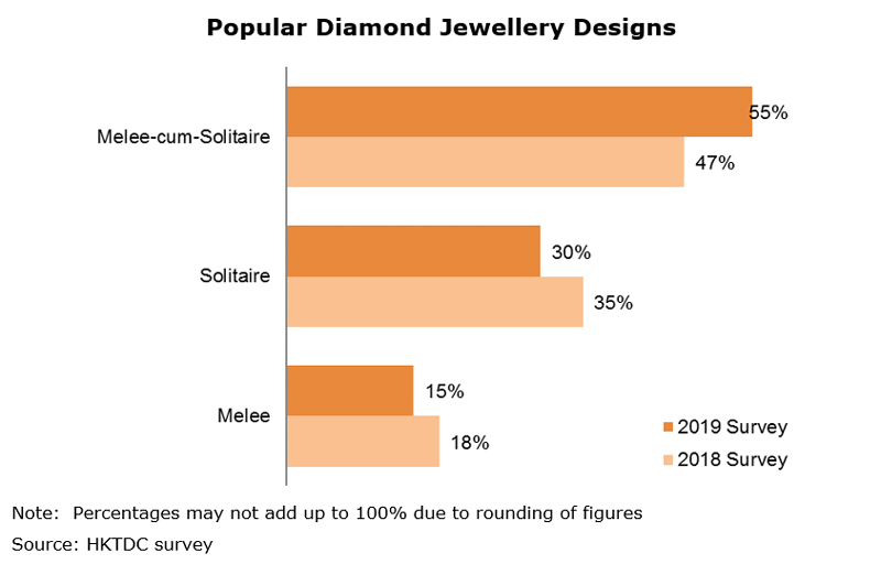 Diamond Melee Chart